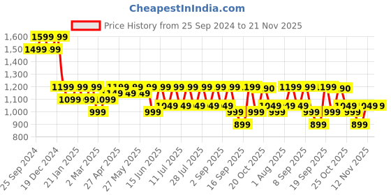 myntra.com Anouk Green & White Floral Embroidered Chikankari Kurta With Pyjamas anouk Price History Graph from 25 Sep 2024 to 20 Nov 2025