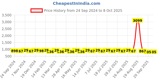 myntra.com Anouk Green & Yellow Floral Printed Round neck Pure Cotton A-Line Kurta anouk Price History Graph from 24 Sep 2024 to 4 Oct 2025