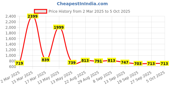 myntra.com Anouk Green Band Collar Kurta anouk Price History Graph from 2 Mar 2025 to 4 Oct 2025