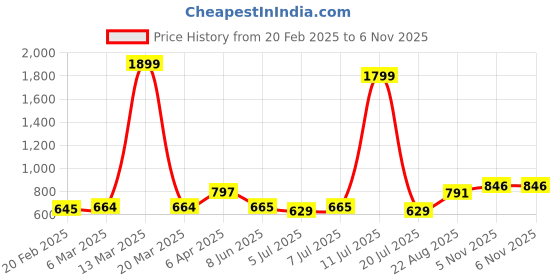myntra.com Anouk Green Band Collar Roll-Up Sleeve Straight Kurta anouk Price History Graph from 20 Feb 2025 to 6 Nov 2025
