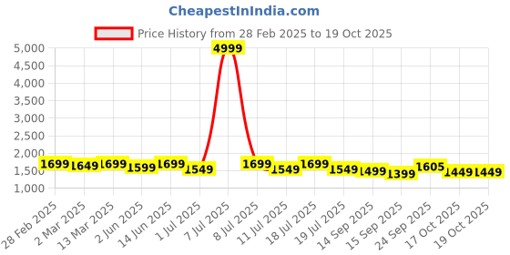 myntra.com Anouk Green Bandhani Printed Mandarin Collar Straight Kurta With Pyjamas anouk Price History Graph from 28 Feb 2025 to 19 Oct 2025