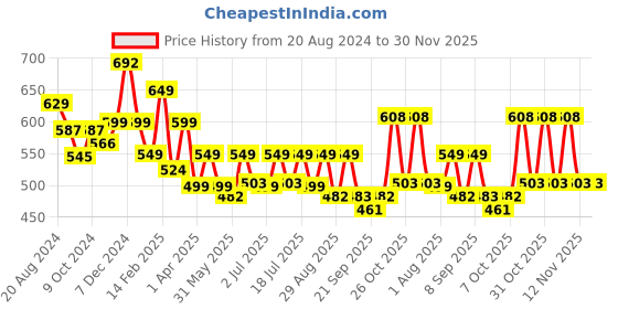 myntra.com Anouk Green Bandhani Printed Mandarin Collar Zari detail A-Line Kurta anouk Price History Graph from 20 Aug 2024 to 30 Nov 2025