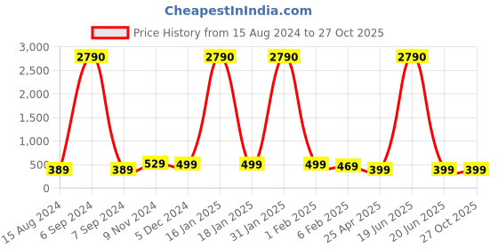 myntra.com Anouk Green Beaded Contemporary Meenakari Chandbalis anouk Price History Graph from 15 Aug 2024 to 27 Oct 2025