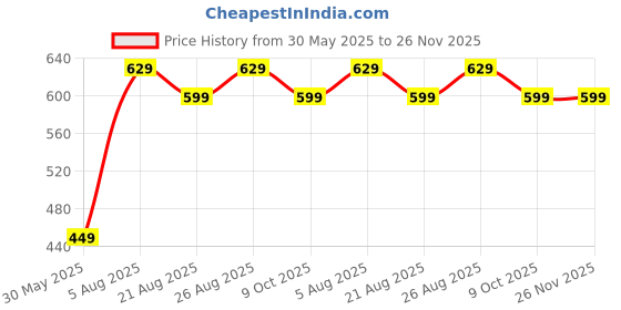 myntra.com Anouk Green Beaded Meenakari Pendent Necklace Earring Set anouk Price History Graph from 30 May 2025 to 25 Nov 2025
