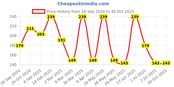 myntra.com Anouk Green Brass-Plated Dome Shaped Meenakari Jhumkas anouk Price History Graph from 18 Sep 2024 to 29 Oct 2025