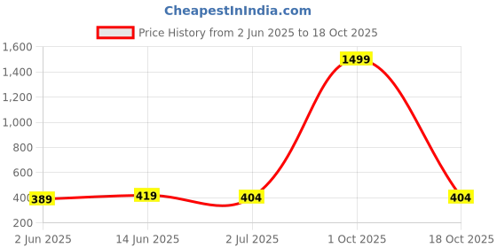 myntra.com Anouk Green Brass-Plated Floral Drop Earrings anouk Price History Graph from 2 Jun 2025 to 18 Oct 2025