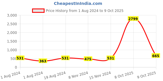 myntra.com Anouk Green Brass Set Of 56 Stones-Studded Bangles anouk Price History Graph from 1 Aug 2024 to 9 Oct 2025