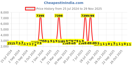myntra.com Anouk Green Chikankari Embroidered Straight Kurta anouk Price History Graph from 25 Jul 2024 to 28 Nov 2025