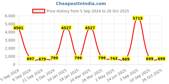 myntra.com Anouk Green Dome Shaped Jhumkas anouk Price History Graph from 5 Sep 2024 to 26 Oct 2025