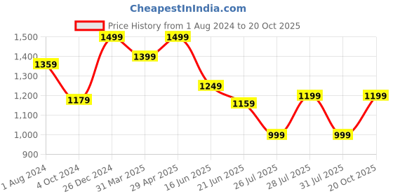 myntra.com Anouk Green Embellished Beads and Stones Pure Georgette Saree anouk Price History Graph from 1 Aug 2024 to 20 Oct 2025