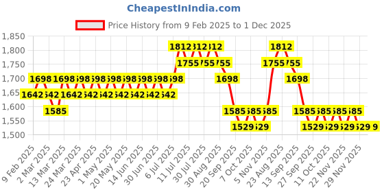 myntra.com Anouk Green Embellished Mandarin Collar Pure Cotton Kurta With Pyjama anouk Price History Graph from 9 Feb 2025 to 30 Nov 2025