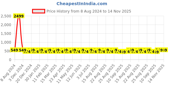 myntra.com Anouk Green Embellished Open Toe Flats anouk Price History Graph from 8 Aug 2024 to 13 Nov 2025