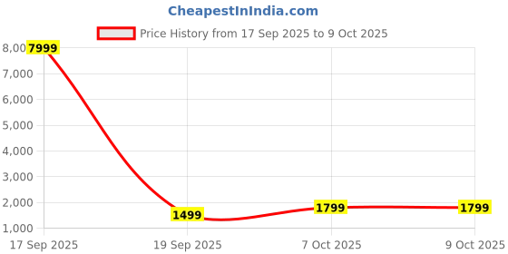 myntra.com Anouk Green Embellished Pure Chiffon Sarees anouk Price History Graph from 17 Sep 2025 to 9 Oct 2025