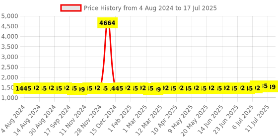 myntra.com Anouk Green Embroidered Mandarin Collar Nehru Jacket anouk Price History Graph from 4 Aug 2024 to 11 Jul 2025