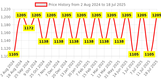 myntra.com Anouk Green Embroidered Nehru Jackets anouk Price History Graph from 2 Aug 2024 to 11 Jul 2025
