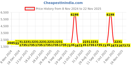 myntra.com Anouk Green Embroidered Straight Beads & Stones Linen Kurta with Trousers & Dupatta anouk Price History Graph from 8 Nov 2024 to 22 Nov 2025