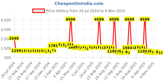 myntra.com Anouk Green Ethnic Embroidered Mandarin Collar Sequinned Lucknowi Cotton Straight Kurta anouk Price History Graph from 24 Jul 2024 to 8 Nov 2025