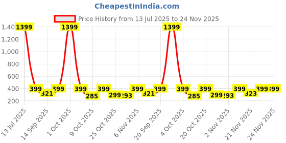 myntra.com anouk rustic Anouk Green Ethnic Motif Printed Cotton Round Neck Top anouk rustic Price History Graph from 13 Jul 2025 to 24 Nov 2025