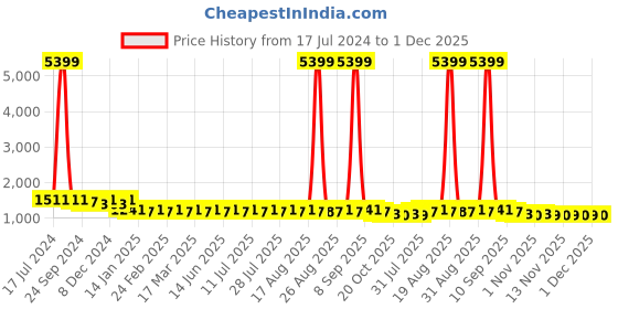 myntra.com Anouk Green Ethnic Motifs Chikankari Embroidered Band Collar Kurta anouk Price History Graph from 17 Jul 2024 to 30 Nov 2025