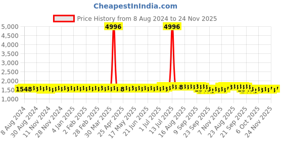 myntra.com Anouk Green Ethnic Motifs Embroidered Band Collar Mirror Work Straight Kurta anouk Price History Graph from 8 Aug 2024 to 24 Nov 2025