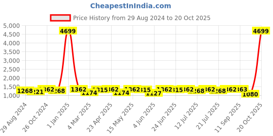 myntra.com Anouk Green Ethnic Motifs Embroidered Curved A-Line Pure Silk Kurta With Trouser anouk Price History Graph from 29 Aug 2024 to 20 Oct 2025