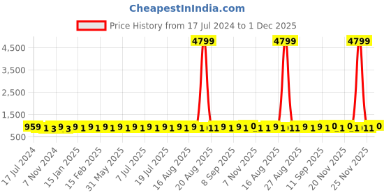 myntra.com Anouk Green Ethnic Motifs Embroidered Sequinned Pure Cotton Kurta anouk Price History Graph from 17 Jul 2024 to 1 Dec 2025