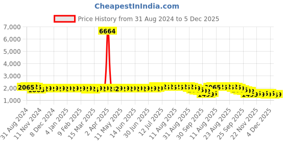 myntra.com Anouk Green Ethnic Motifs Embroidered Sequinned Pure Cotton Kurta with Churidar anouk Price History Graph from 31 Aug 2024 to 5 Dec 2025