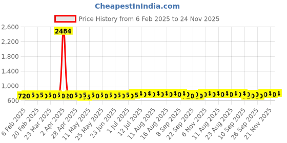 myntra.com Anouk Green Ethnic Motifs Printed Band Collar Kurta anouk Price History Graph from 6 Feb 2025 to 24 Nov 2025