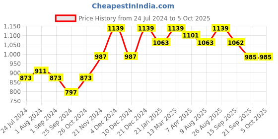 myntra.com Anouk Green Ethnic Motifs Printed Kurta With Trousers & Dupatta anouk Price History Graph from 24 Jul 2024 to 4 Oct 2025