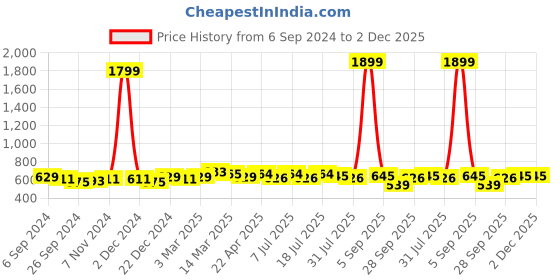 myntra.com Anouk Green Ethnic Motifs Printed Mandarin Collar Cotton Regular Kurta anouk Price History Graph from 6 Sep 2024 to 2 Dec 2025