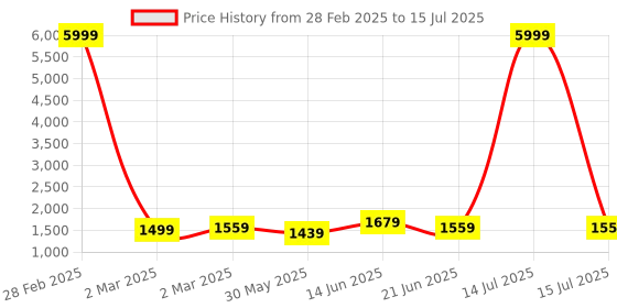 myntra.com Anouk Green Ethnic Motifs Printed Pure Cotton A-Line Kurta With Trouser & Dupatta anouk Price History Graph from 28 Feb 2025 to 15 Jul 2025