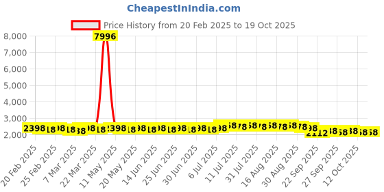 myntra.com Anouk Green Ethnic Motifs Printed Pure Cotton Straight Kurta With Pyjamas anouk Price History Graph from 20 Feb 2025 to 17 Oct 2025