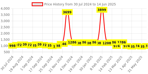 myntra.com Anouk Green Ethnic Motifs Printed Regular Kurta With Palazzos & Dupatta anouk Price History Graph from 30 Jul 2024 to 14 Jun 2025