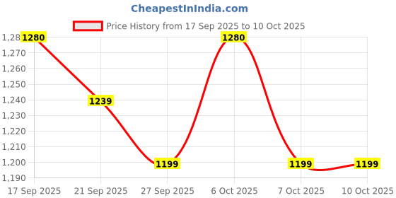 myntra.com Anouk Green Ethnic Motifs Printed Regular Straight Kurta with Trousers anouk Price History Graph from 17 Sep 2025 to 10 Oct 2025