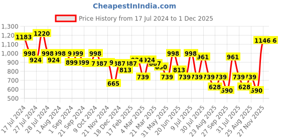 myntra.com Anouk Green Ethnic Motifs Printed Shirt Collar Puffed Sleeves Straight Kurta With Trouser anouk Price History Graph from 17 Jul 2024 to 1 Dec 2025