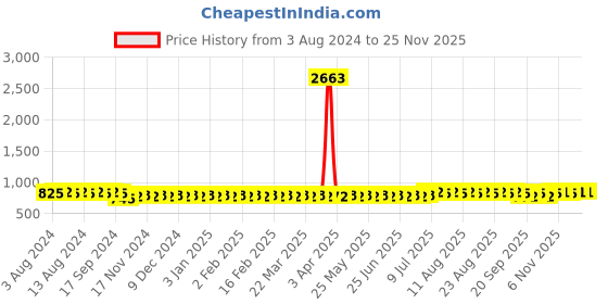 myntra.com Anouk Green Ethnic Motifs Printed Straight Cotton Linen Kurta anouk Price History Graph from 3 Aug 2024 to 24 Nov 2025