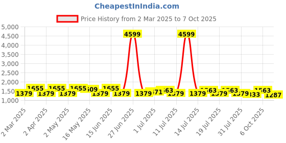 myntra.com Anouk Green Ethnic Motifs Printed Straight Kurta with Trousers & Dupatta anouk Price History Graph from 2 Mar 2025 to 7 Oct 2025