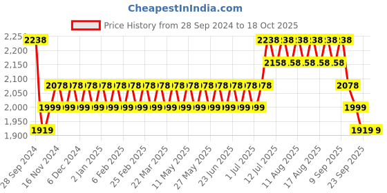 myntra.com Anouk Green Ethnic Motifs Printed Straight Pure Cotton Kurta with Churidar & Nehru Jacket anouk Price History Graph from 28 Sep 2024 to 18 Oct 2025