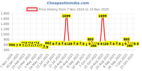 myntra.com Anouk Green Ethnic Motifs Printed Tie-Up Neck Liva A-Line Kurta anouk Price History Graph from 7 Nov 2024 to 18 Nov 2025