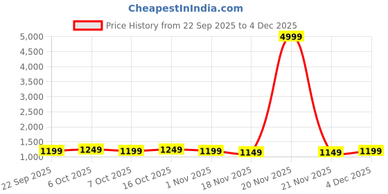 myntra.com Anouk Green Ethnic Motifs Pure Cotton Sarees anouk Price History Graph from 22 Sep 2025 to 4 Dec 2025