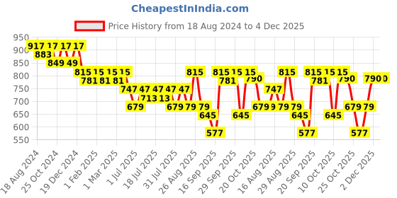 myntra.com Anouk Green Ethnic Motifs Woven Design Mandarin Collar Straight Kurta anouk Price History Graph from 18 Aug 2024 to 4 Dec 2025