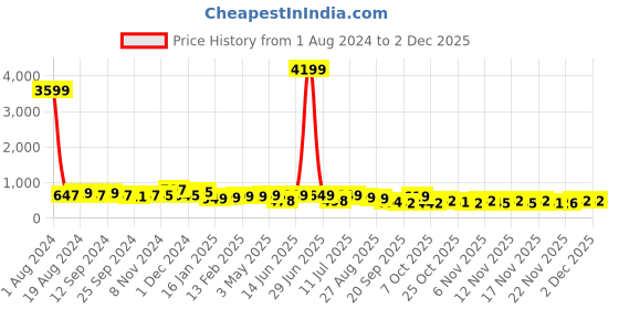 myntra.com anouk rustic Anouk Green Ethnic Motifs Woven Design Organza Saree anouk rustic Price History Graph from 1 Aug 2024 to 1 Dec 2025