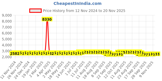 myntra.com Anouk Green Ethnic Motifs Woven Design Straight Kurta With Churidar & Nehru Jacket anouk Price History Graph from 12 Nov 2024 to 20 Nov 2025
