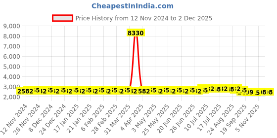 myntra.com Anouk Green Ethnic Motifs Woven Design Straight Kurta With Churidar & Nehru Jacket anouk Price History Graph from 12 Nov 2024 to 2 Dec 2025