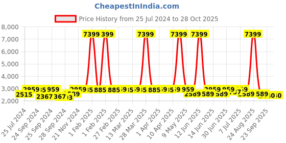 myntra.com Anouk Green Ethnic Motifs Woven Design Thread Work Chikankari Kurta anouk Price History Graph from 25 Jul 2024 to 28 Oct 2025