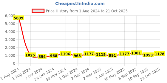 myntra.com Anouk Green Ethnic Motifs Woven Design Zari Organza Saree anouk Price History Graph from 1 Aug 2024 to 21 Oct 2025