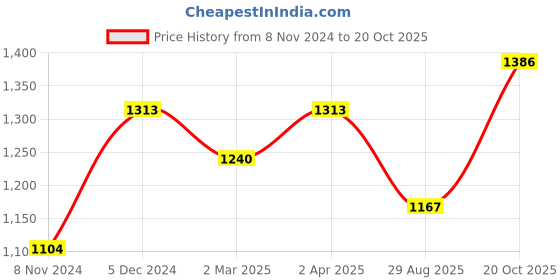 myntra.com anouk rustic Anouk Green Ethnic Motifs Woven Design Zari Saree anouk rustic Price History Graph from 8 Nov 2024 to 20 Oct 2025