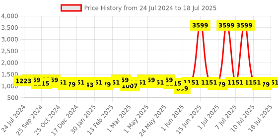 myntra.com Anouk Green Ethnic Motifs Yoke Design Sequined Straight Kurta with Trouser & Dupatta anouk Price History Graph from 24 Jul 2024 to 11 Jul 2025