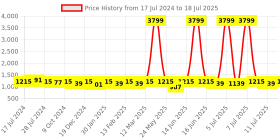 myntra.com Anouk Green Ethnic Motifs Yoke Design Thread Work Kurta with Trousers & Dupatta anouk Price History Graph from 17 Jul 2024 to 11 Jul 2025