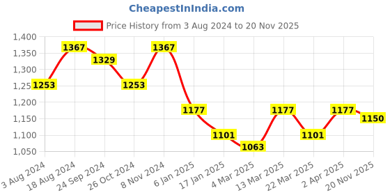 myntra.com Anouk Green Ethnic Woven Design Straight Kurta with Pyjamas anouk Price History Graph from 3 Aug 2024 to 20 Nov 2025